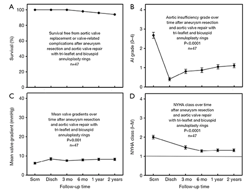 Outcome data after aortic valve repair associated with aortic aneurysm surgery using geometric ring annuloplasty